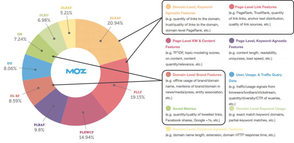 10 cách xây dựng backlink hiệu quả tăng MOZ rank