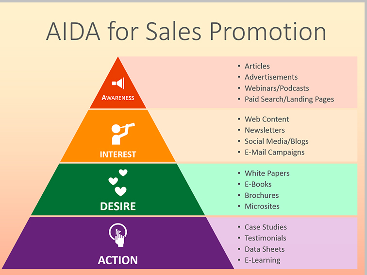 Áp dụng mô hình AIDA trong Marketing hiệu quả như thế nào  2916