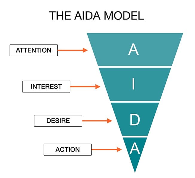 AIDA là gì Cách ứng dụng công thức AIDA trong viết content tăng hiệu quả  bán hàng