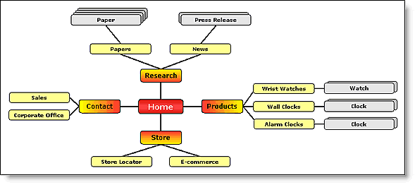 Sitemap là gì, cách tạo sitemap