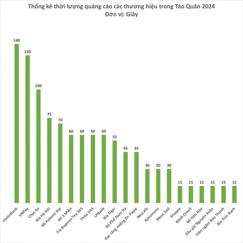 Thống kê thời lượng quảng cáo của các thương hiệu trong Táo Quân 2024